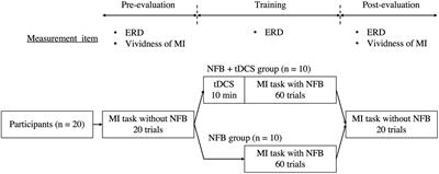 Effects of neurofeedback training combined with transcranial direct current stimulation on motor imagery: A randomized controlled trial